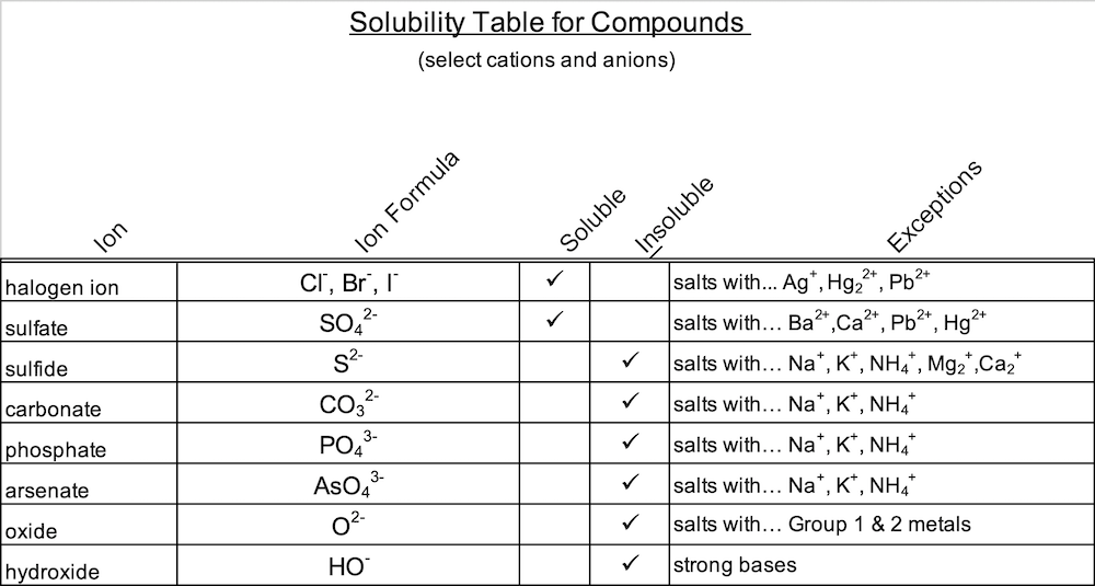 Solubility Table